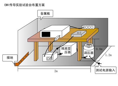 传导骚扰测试方案